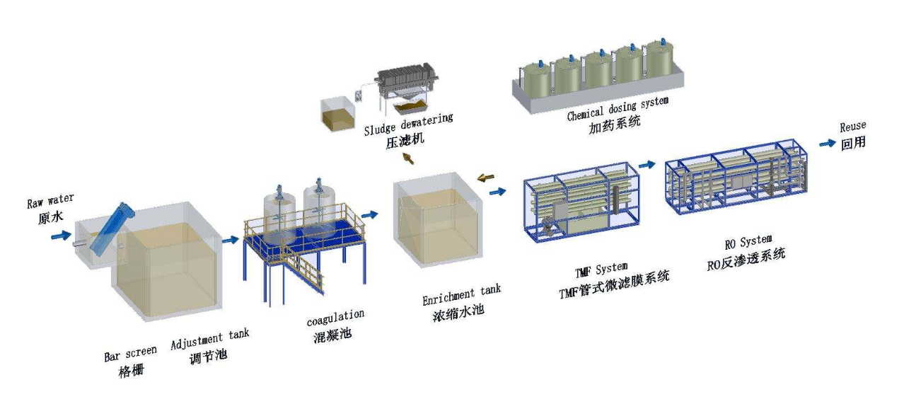 污水中水回用