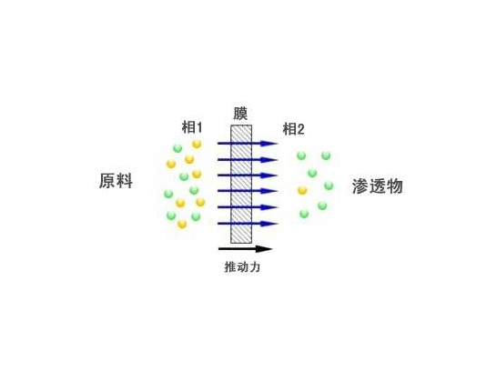 实验室膜分离